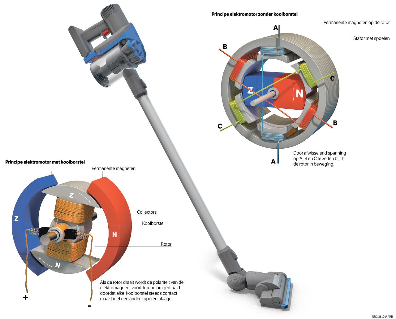 De Borstelloze Elektromotor Wint Terrein Dit Is De Techniek Erachter Nrc