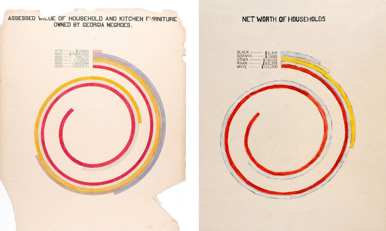 Een van de grafieken van W. E. B. Du Bois uit 1900 en een hedendaagse variant van Mona Chalabi.