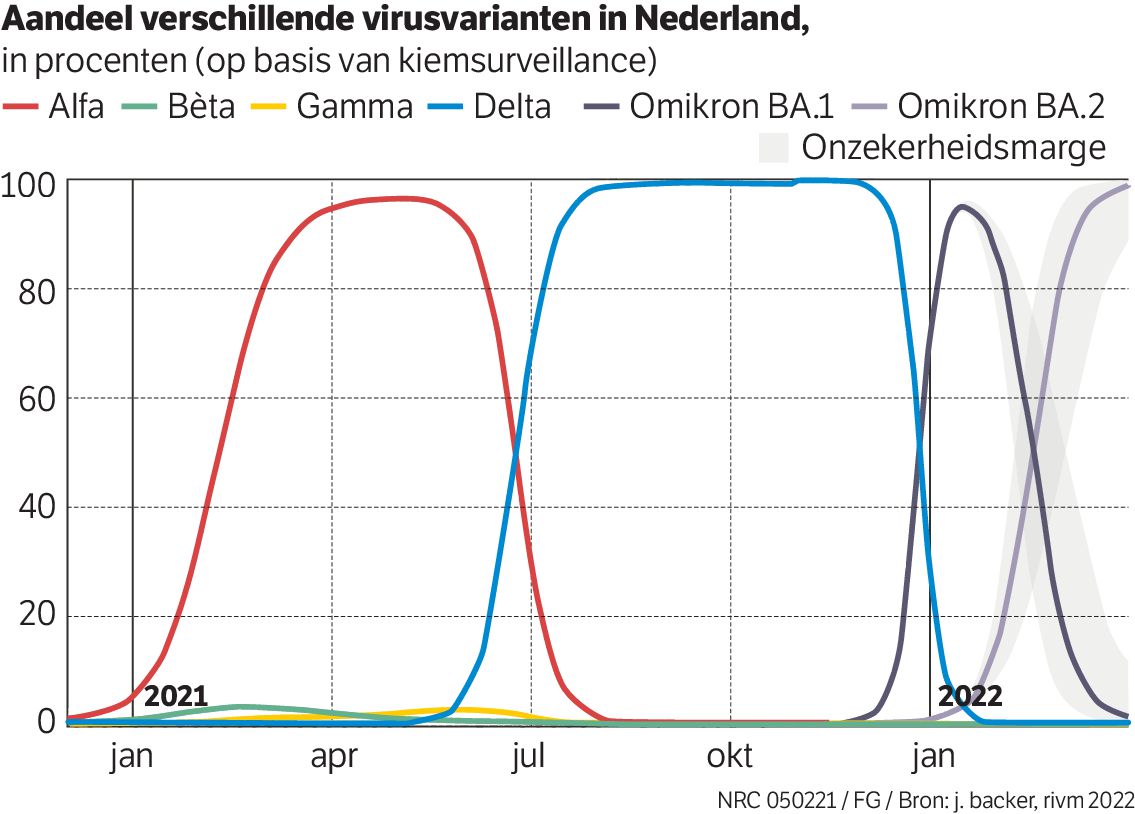 Nieuwe variant Omikron  is nog besmettelijker  