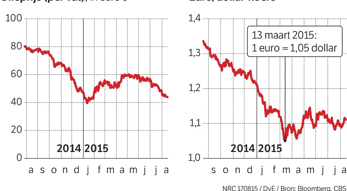 AEXbedrijf doet het goed, ook los van Nederlandse economie NRC