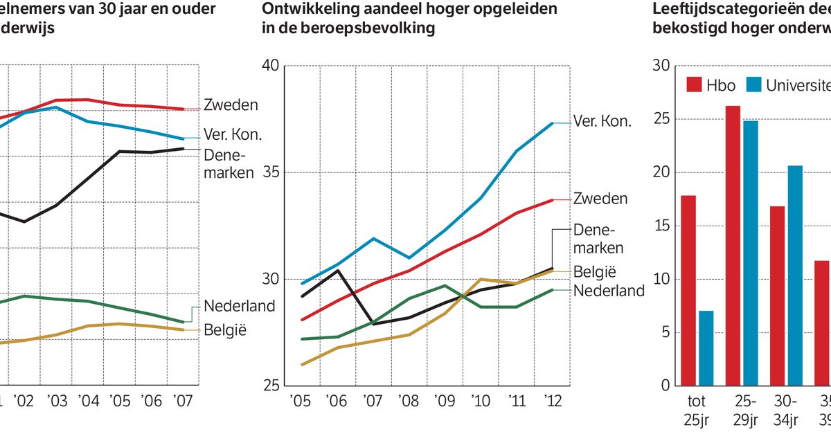 Levenslang leren? Niet in Nederland NRC