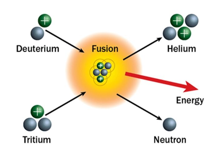 Тритий гелий 3. Термоядерная реакция дейтерия и трития. Схема реакции дейтерий-тритий. Реакция дейтерия и трития. Реакция синтеза гелия.