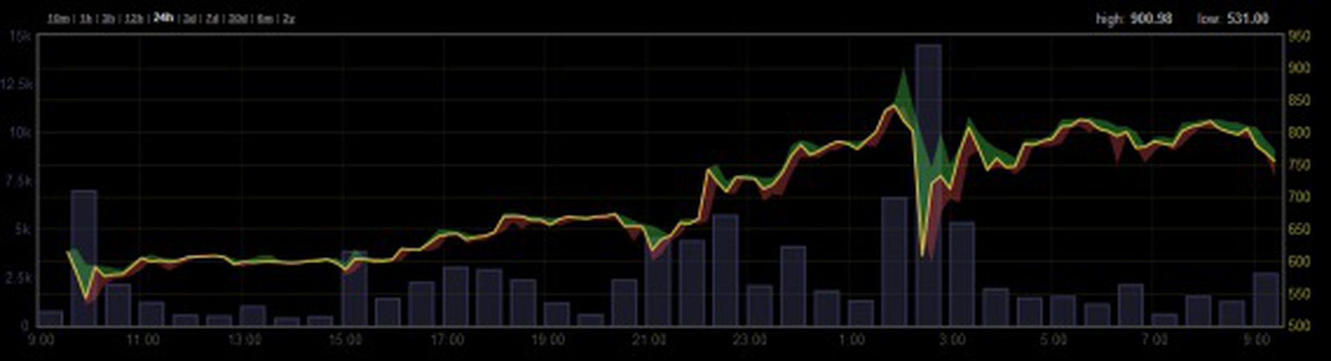 Bitcoin bereikt recordhoogte - overheid VS: legitiem betaalmiddel - NRC