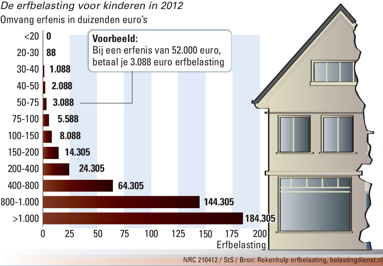 Ouders Met Een Duur Huis Regel Een Radartestament Nrc