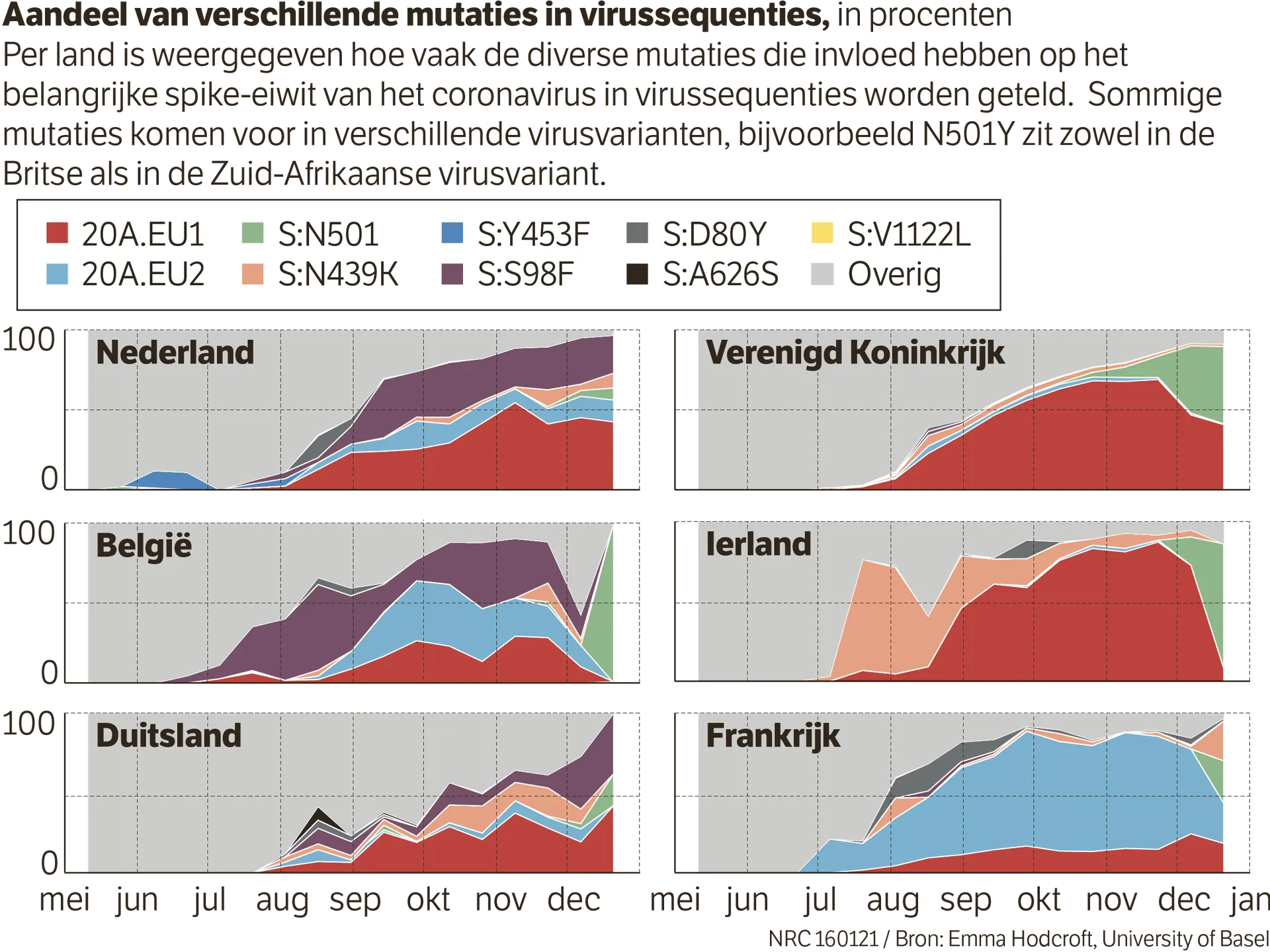 Waar Komen Al Die Coronavarianten Toch Vandaan Nrc