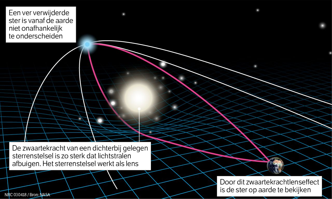 Astronomen kunnen extreem verre sterren zien 