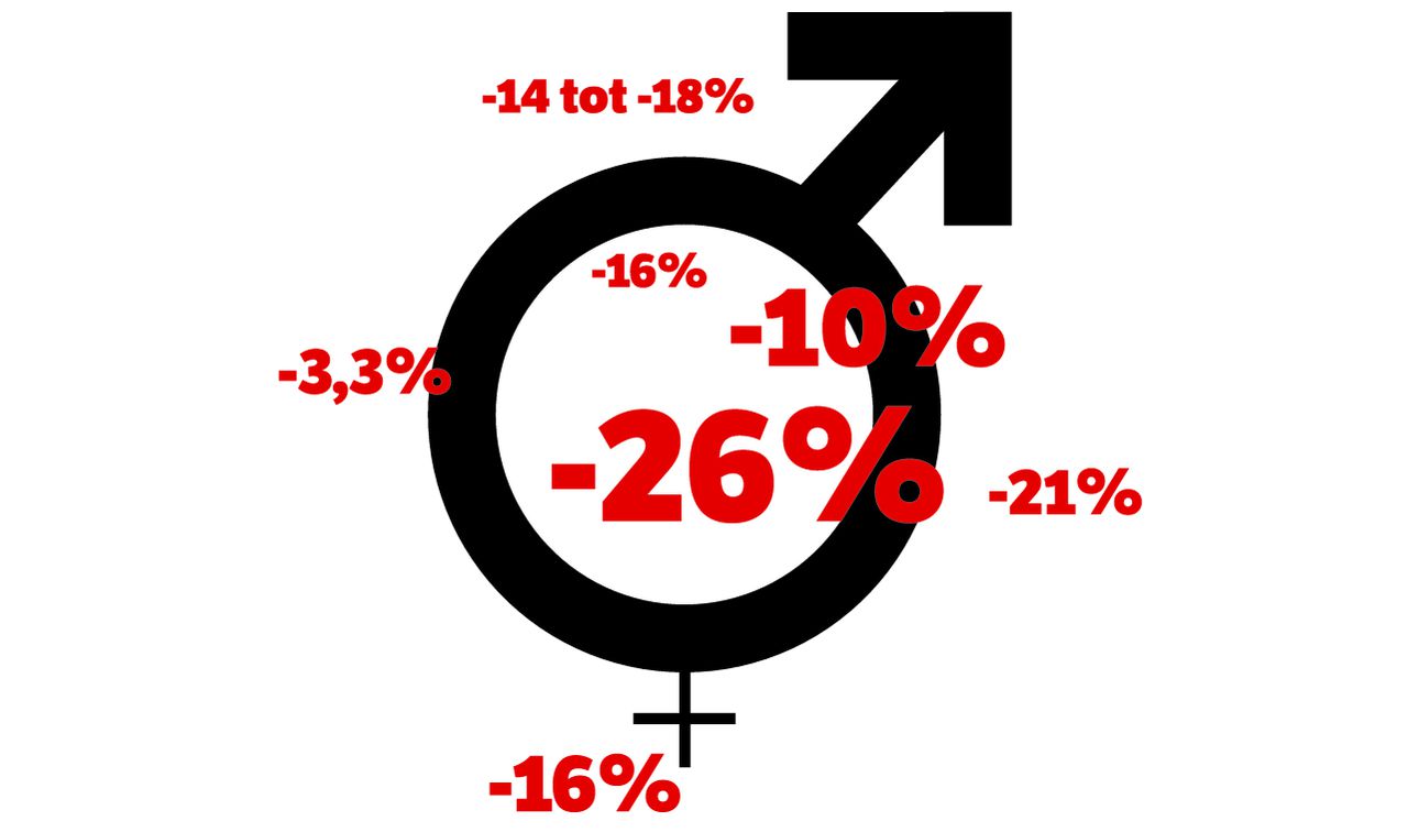 Vrouwen vragen wel om salarisverhoging, maar krijgen die gewoon niet 