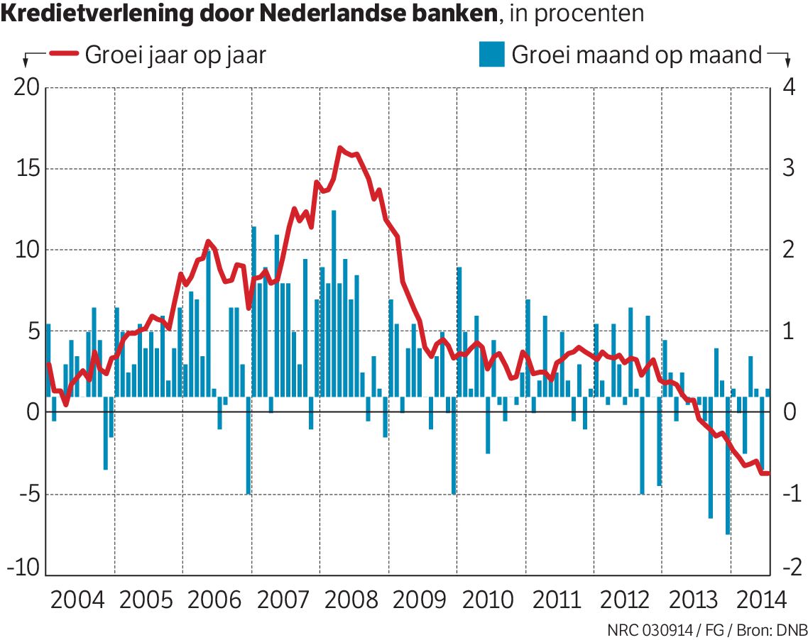 Kredietverlening Nederlandse banken neemt af