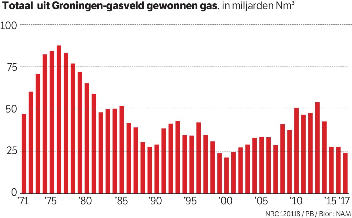 Piek gaswinning lag in de jaren zeventig