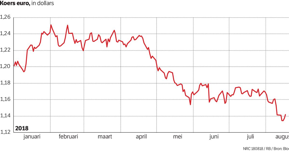 Euro Van Meerdere Kanten Onder Druk Nrc
