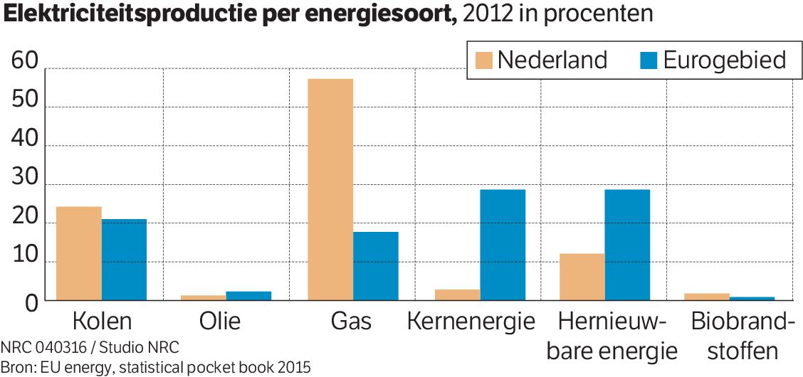 Nederland op kop bij productie kolen en gas in Europa