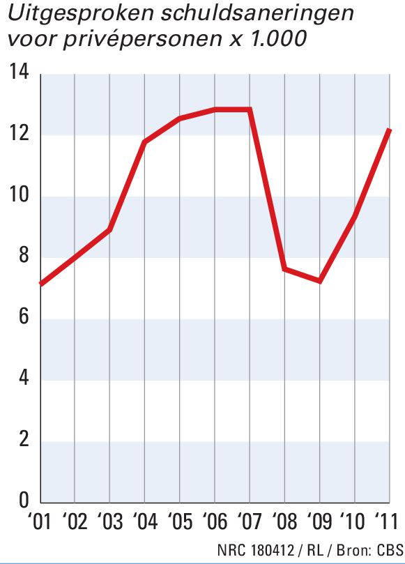 Schuldsanering burgers moet veel beter, zegt