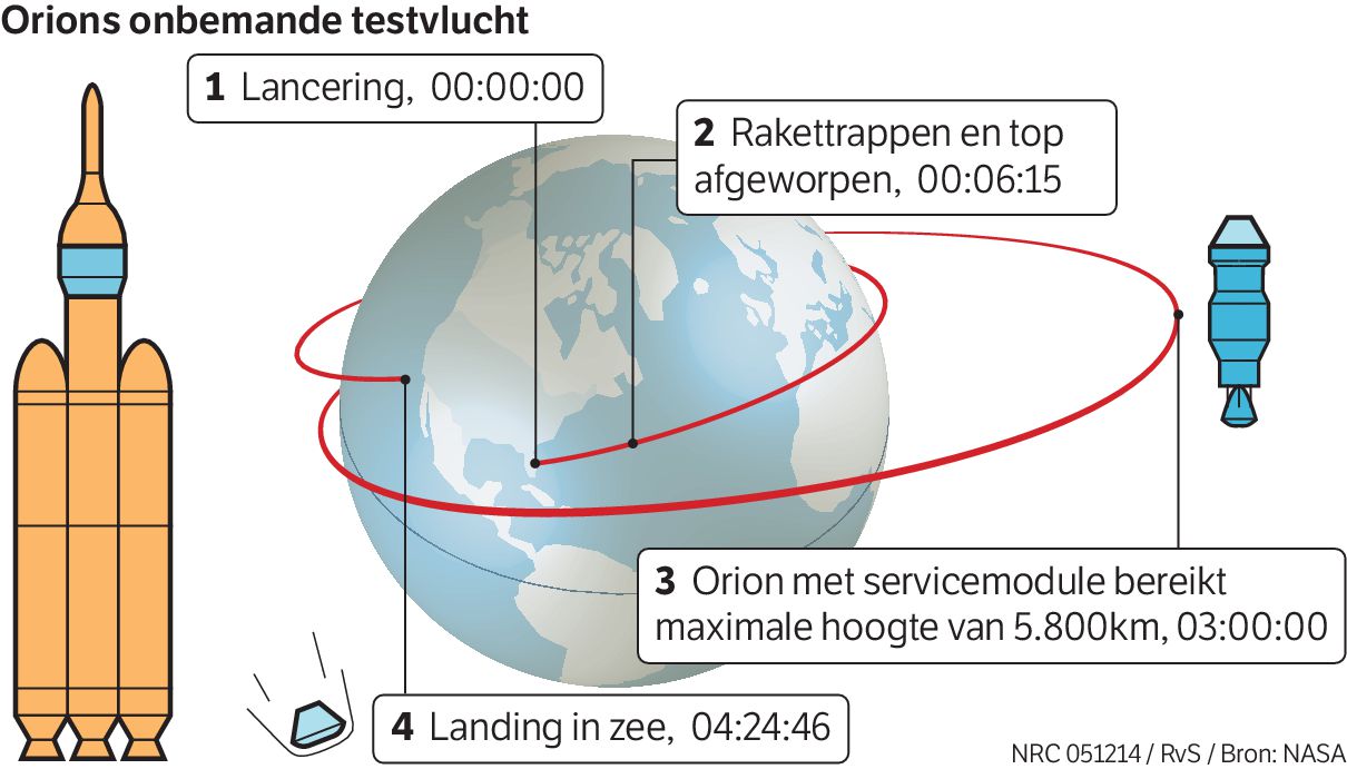 Nieuw ruimtevaartuig maakt twee rondjes