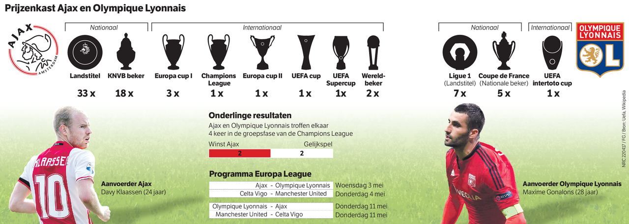 Olympique Lyon speelt weer rol in Europees lot Ajax 