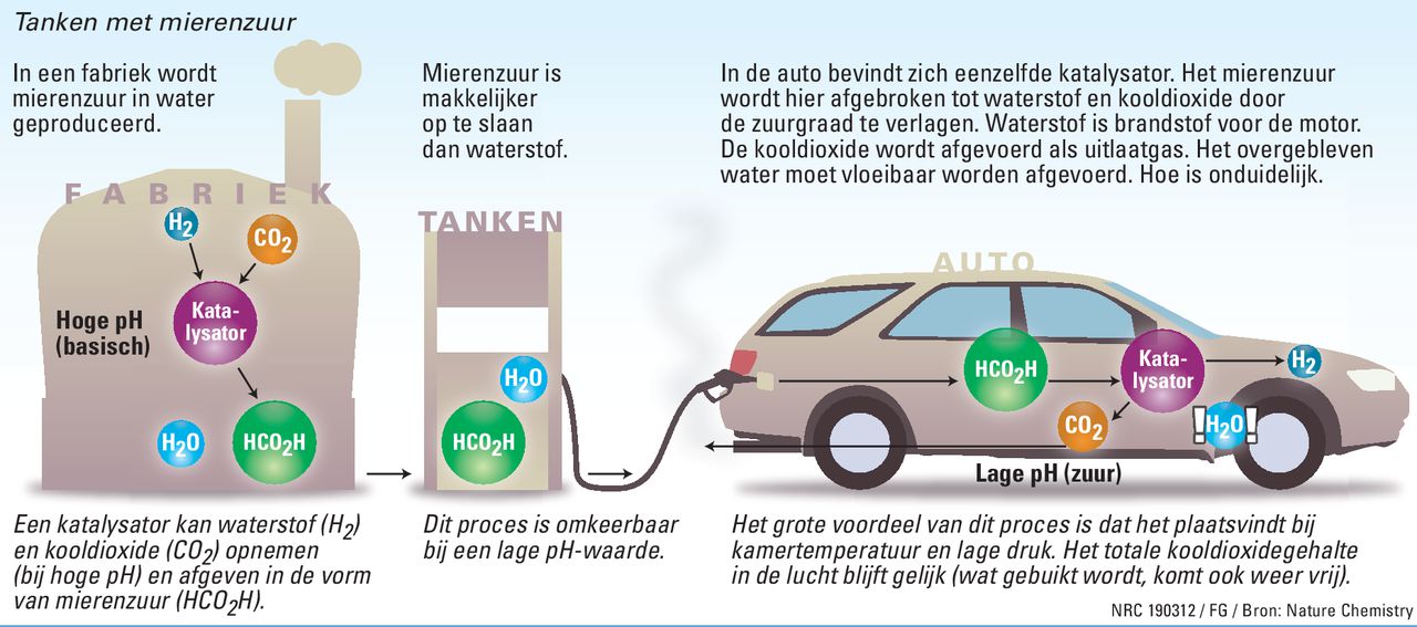 Waterstofauto’s zijn vooral demonstratieproject. Hier tankt Lutz Wiese van energiebedrijf Vattenfall.