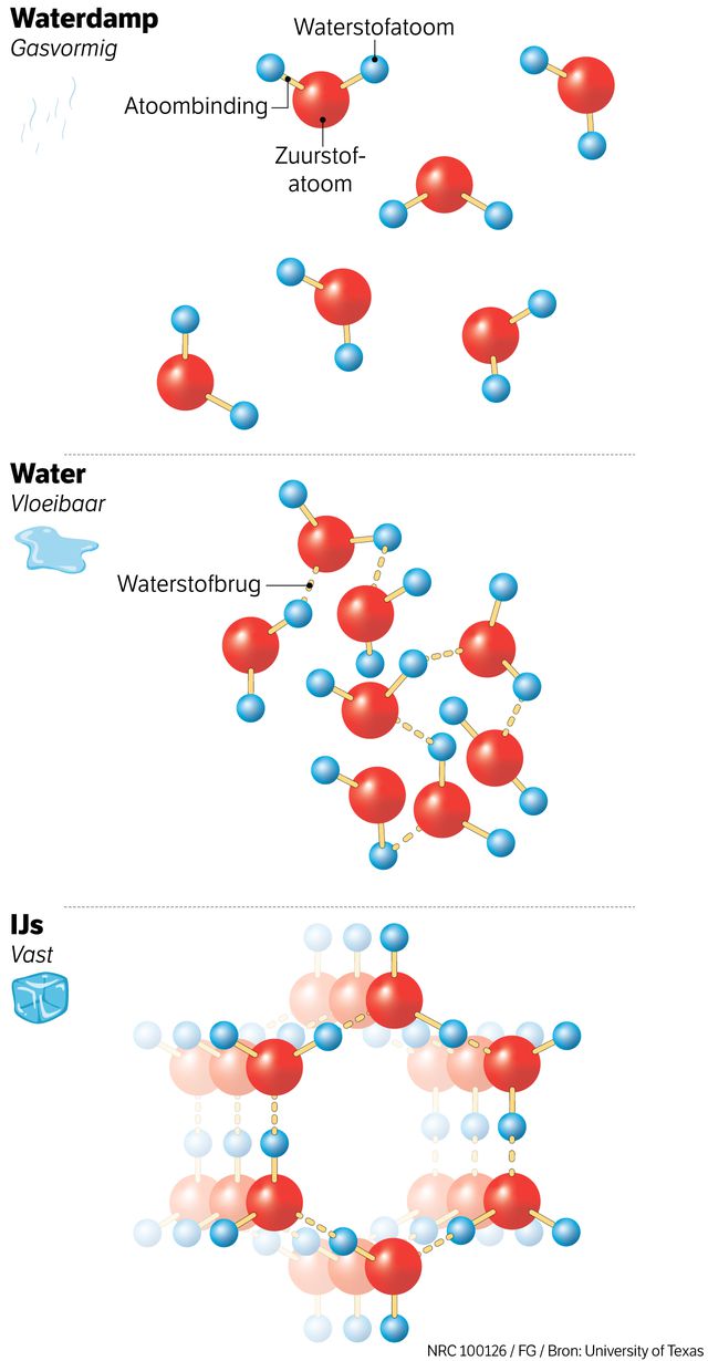 Water is de vreemdste stof op aarde én een alledaags verschijnsel - NRC