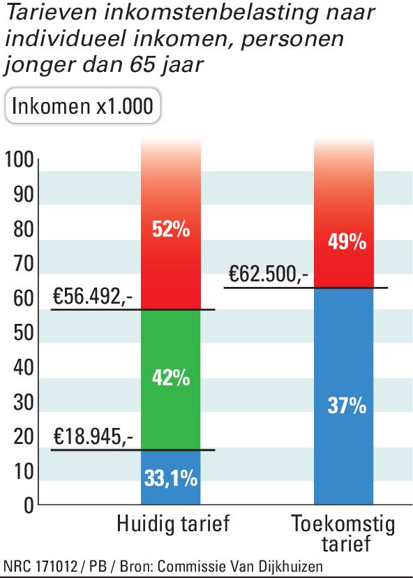 Advies belasting op werken omlaag, aftrekposten afschaffen NRC