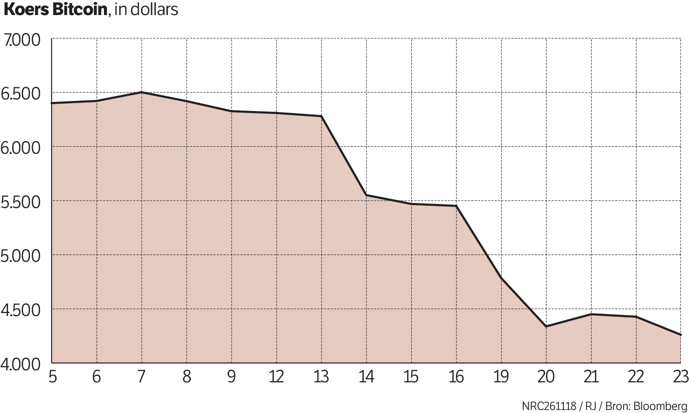 Kleine kans op succes bij crypto-handel op beurs - NRC