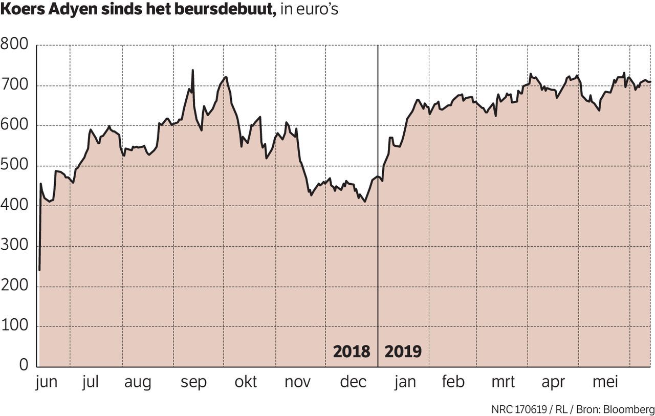 Hoe lang houdt de groei van Adyen nog aan? 