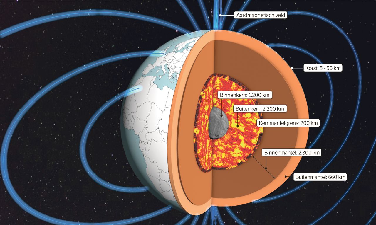 Het aardmagneetveld om de aarde wordt opgewekt door spiraalvormige warmtestromingen in de buitenkern.