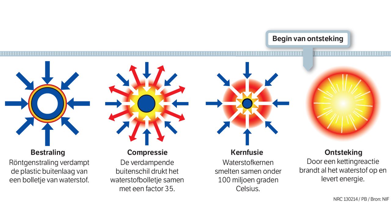 Kernfusie: voor het eerst opbrengst van energie - NRC