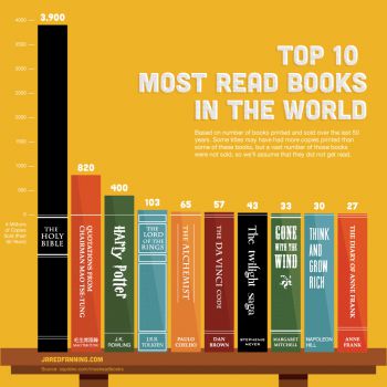 10 gelezen boeken ter wereld -