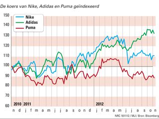 Nike wint op Spelen, Adidas op de beurs - NRC