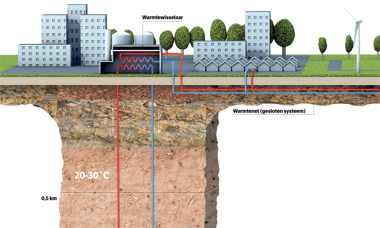 Een waterput om je huis te verwarmen 