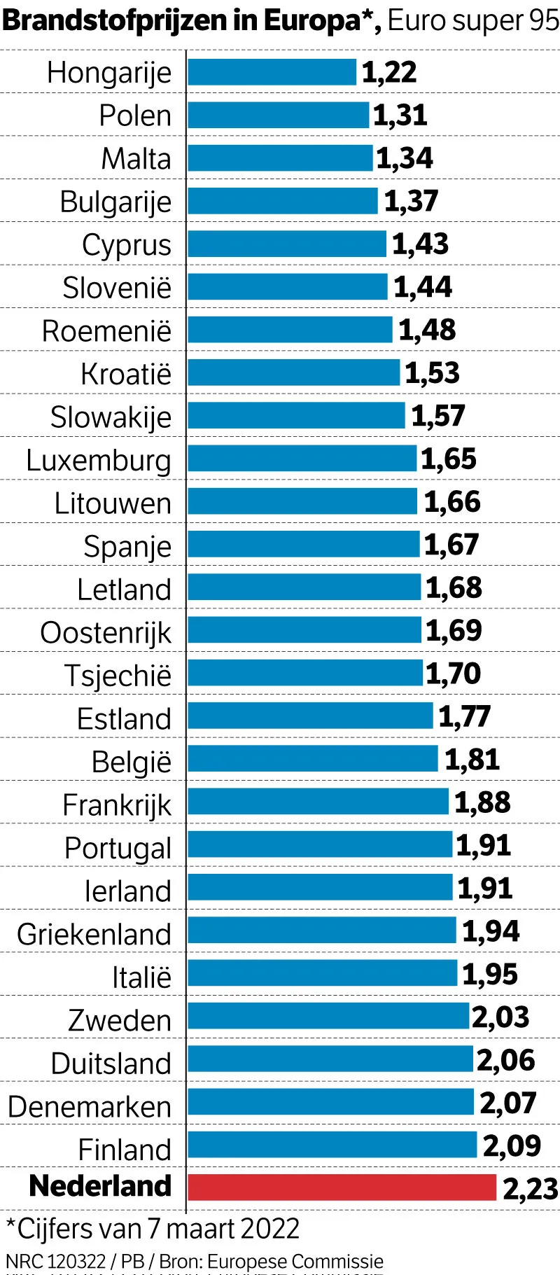 microscopisch of Specialiseren Waarom de brandstofprijzen in Nederland nog harder stijgen dan in de rest  van Europa - NRC