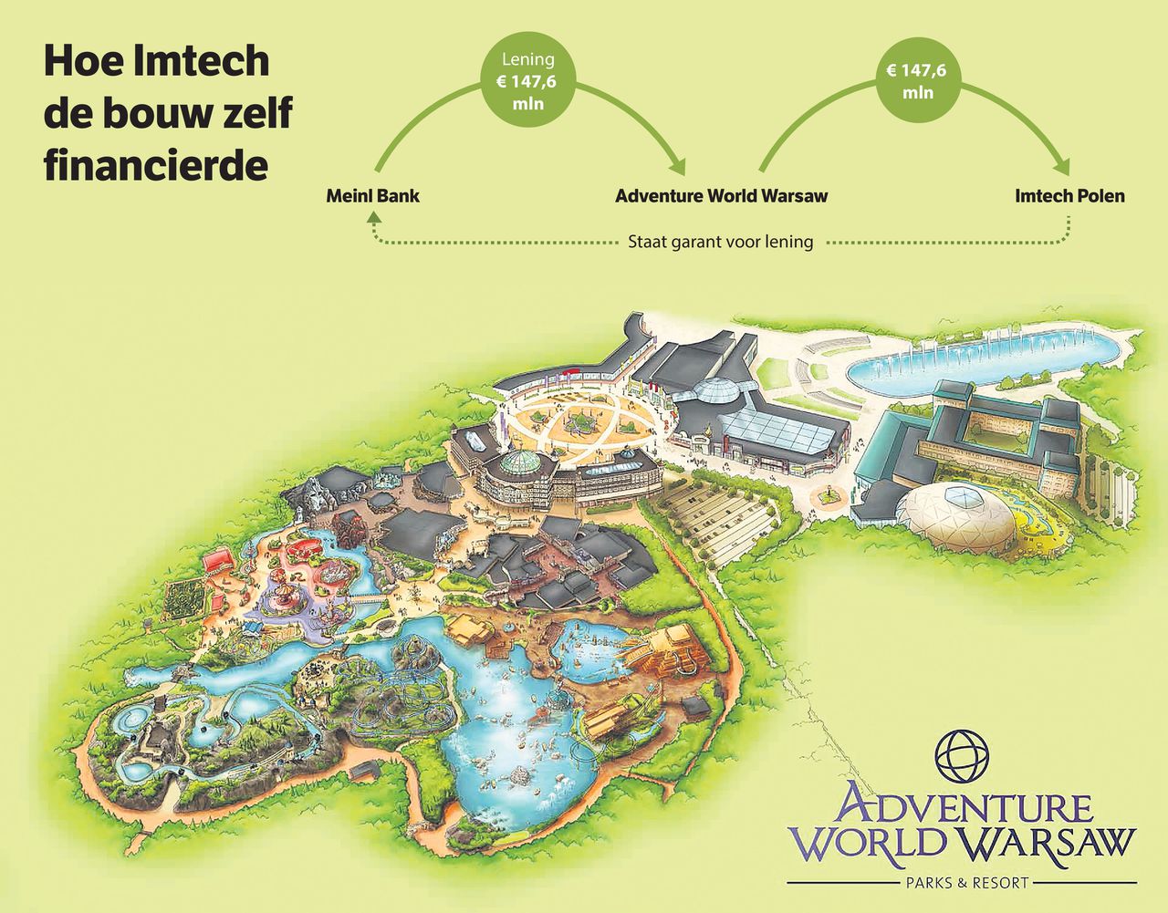 Imtech stond zelf garant voor de lening waarmee de ontwikkelaar van pretpak Adventure World Warsaw het benodigde voorschot aan Imtech kon betalen. Zo maakte Imtech de bouw ervan mogelijk.