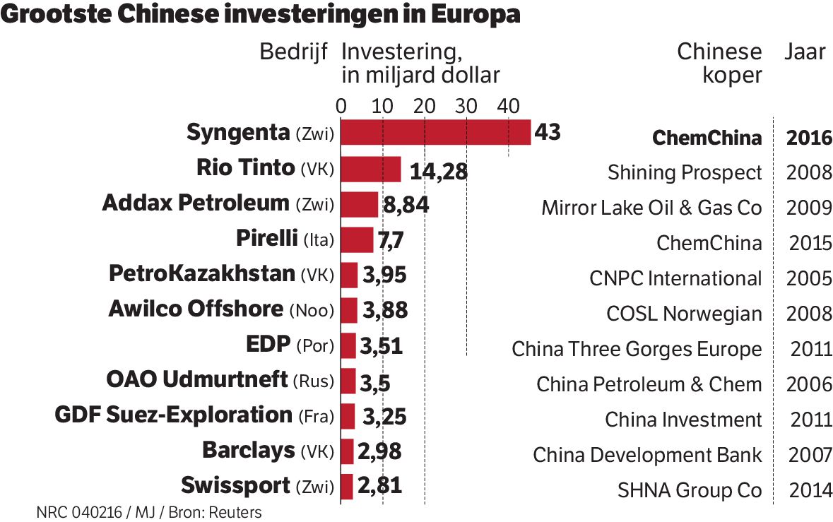 China’s grootste investeringen in Europese bedrijven