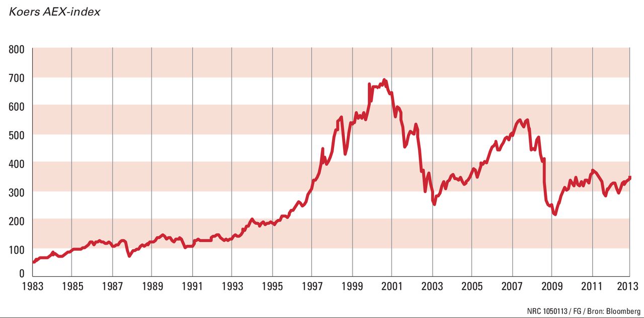 Bedenker kijkt trots terug op jarige AEXindex NRC