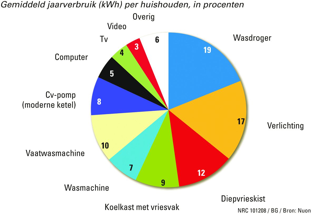 Alles Staat Op Slimme Meter Nrc