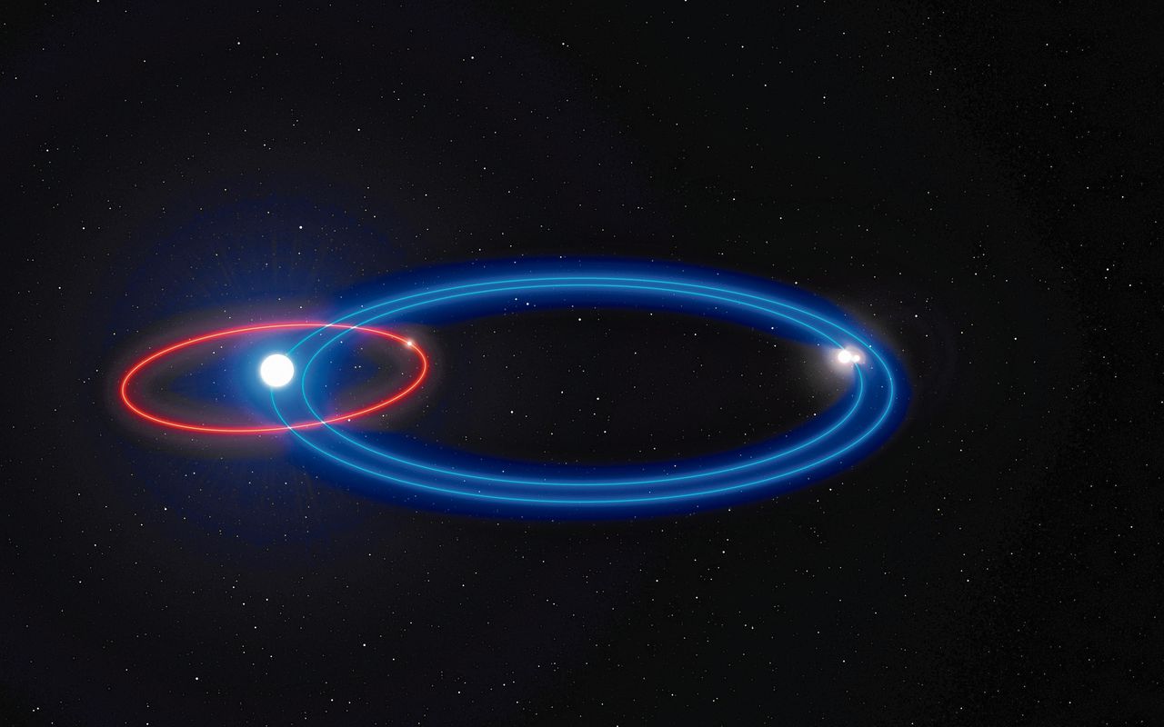 Omloopbanen van het sterrentrio (blauw) en de planeet (rood).