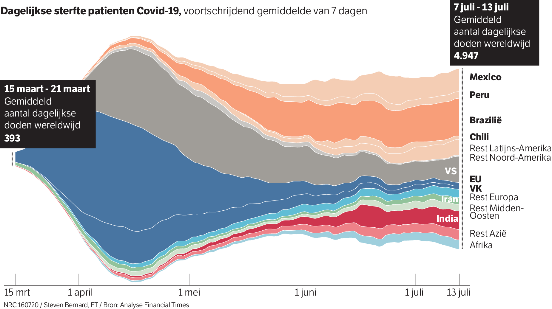 https://images.nrc.nl/UPvjhaz3SBJnEoNUWEpfGSZE_xY=/1920x/smart/filters:no_upscale():strip_icc()/s3/static.nrc.nl/bvhw/files/2020/07/data59935078-803690.png