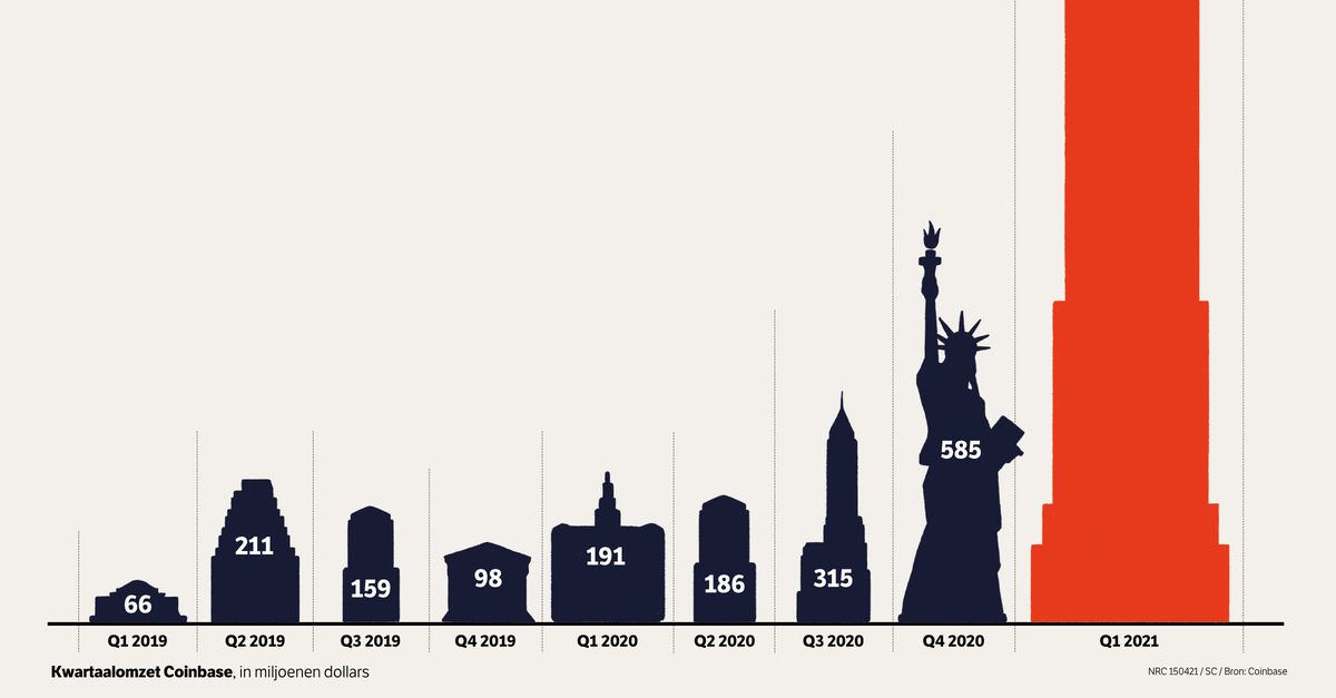 Coinbase Makes Unprecedented Stock Market Debut Nrc Netherlands News Live