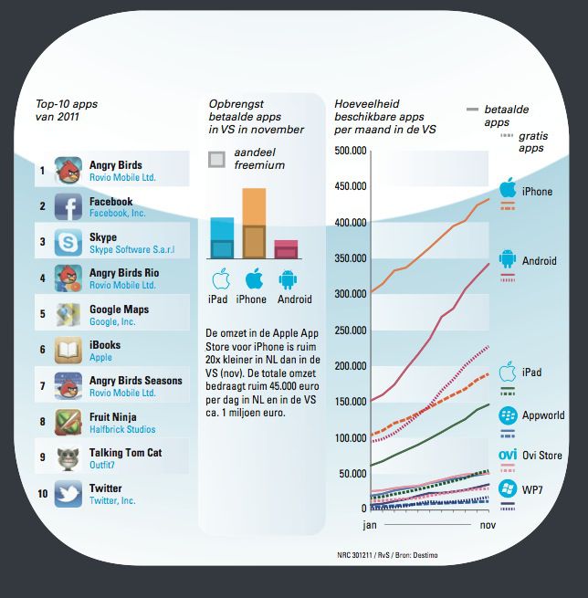 2011: apps als miljardenindustrie - NRC