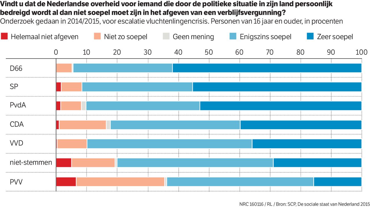 Zien steeds meer Nederlanders vluchtelingen als bedreiging?