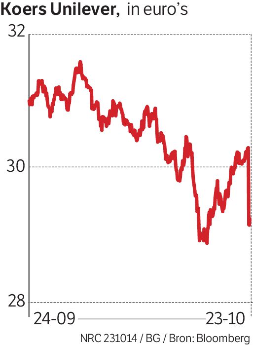 Unilever ziet omzet in China 20 procent dalen NRC