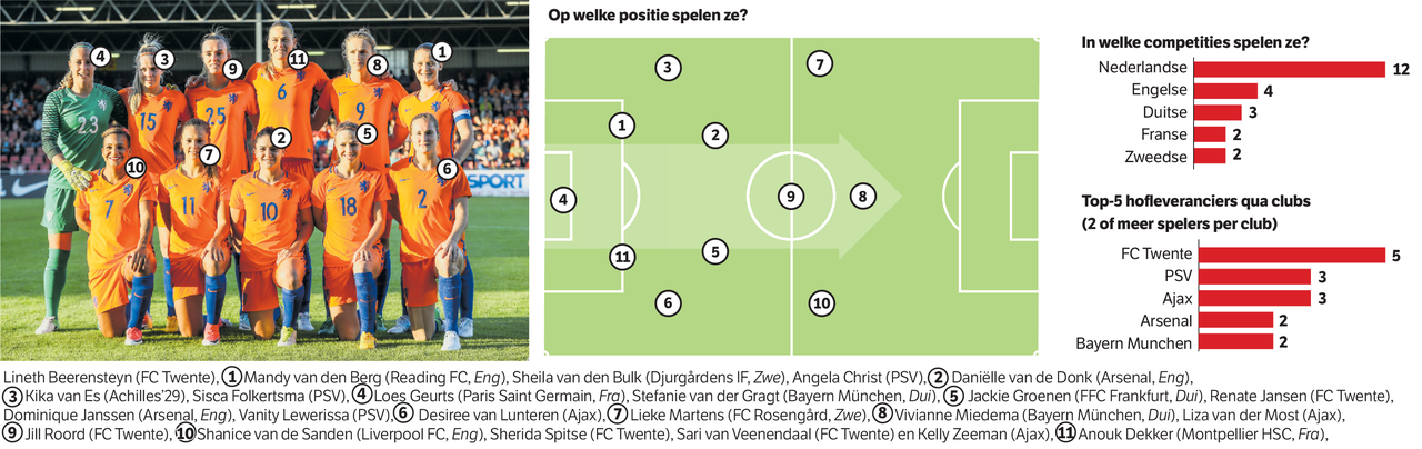 ‘Ons EK’, yelt Oranje voor elk duel 