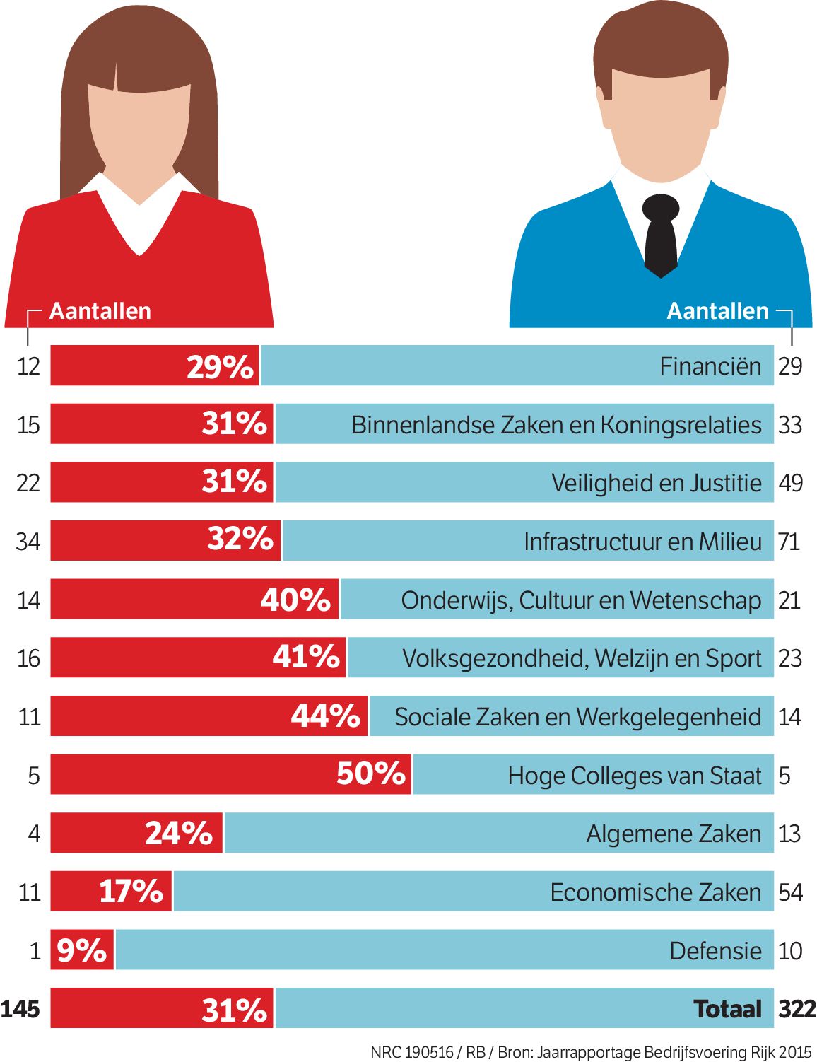 Rijksoverheid haalt doel voor aantal vrouwen in ...