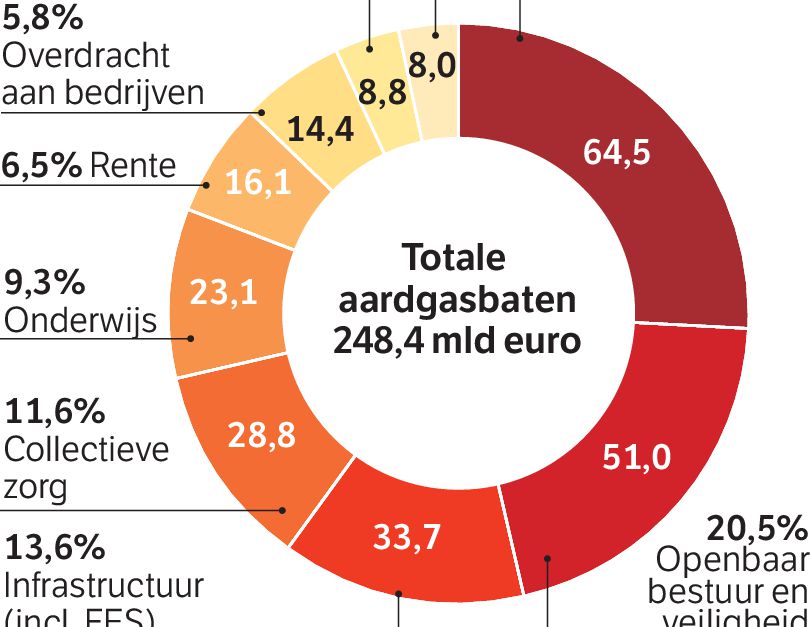 Gemist vermogen - NRC