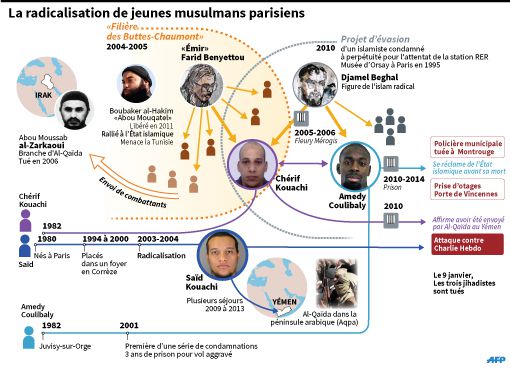 De connecties tussen de daders van de verschillende aanslagen in Parijs.