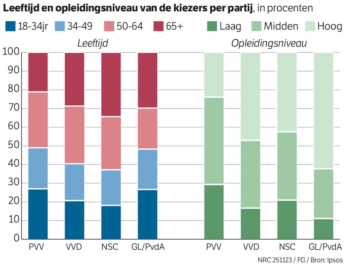 De rechtse kiezer, óók die van VVD, switchte op het laatst massaal naar Wilders en bezorgde de PVV de grote winst 
