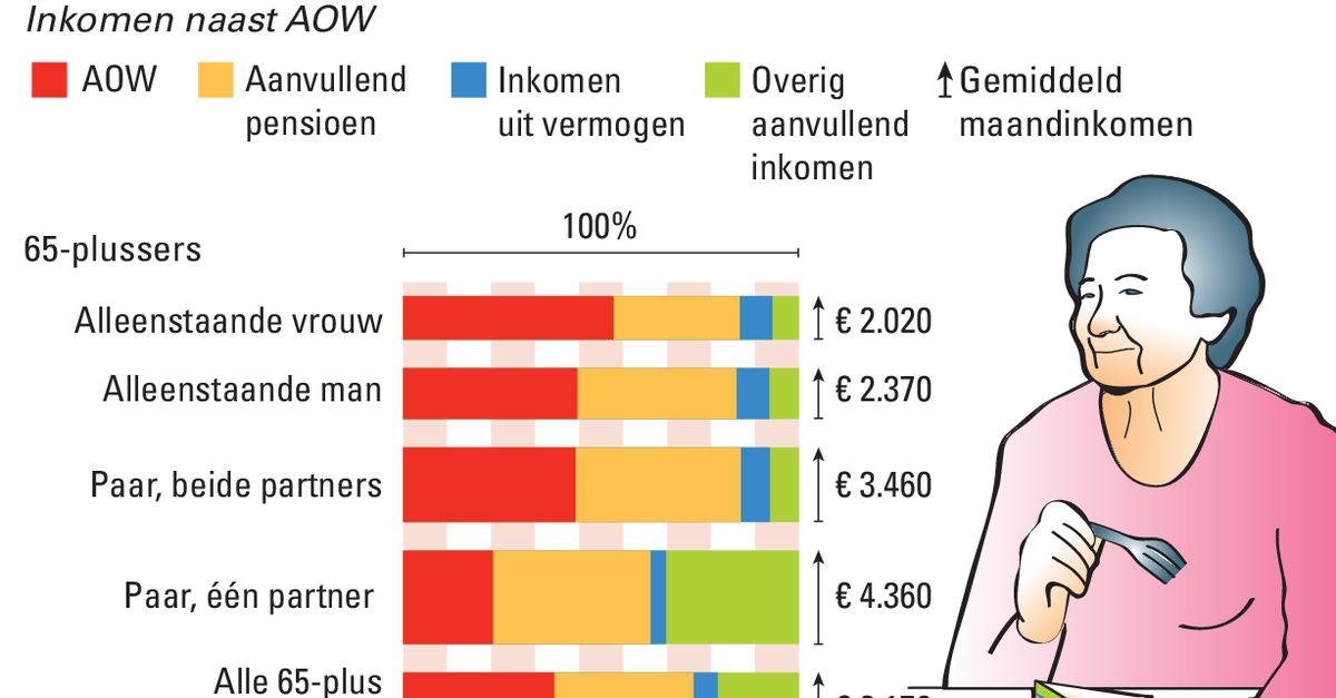 Column Klein pensioen afkopen? Gebruik een vuistregel NRC