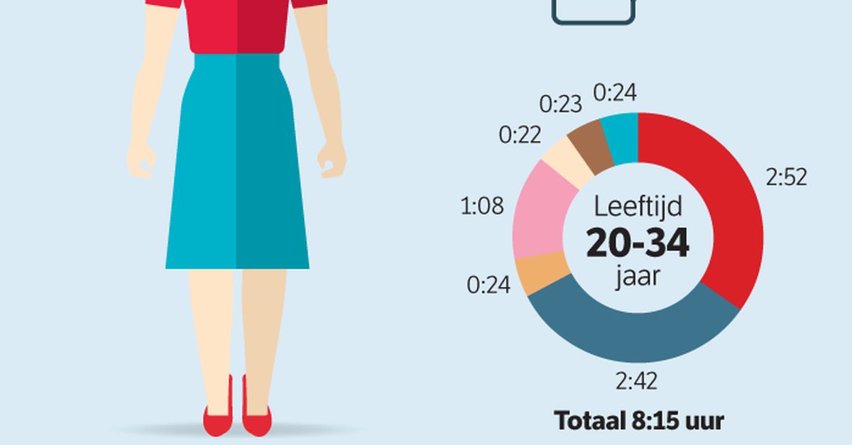 Dit is het mediagebruik van de gemiddelde Nederlander - NRC