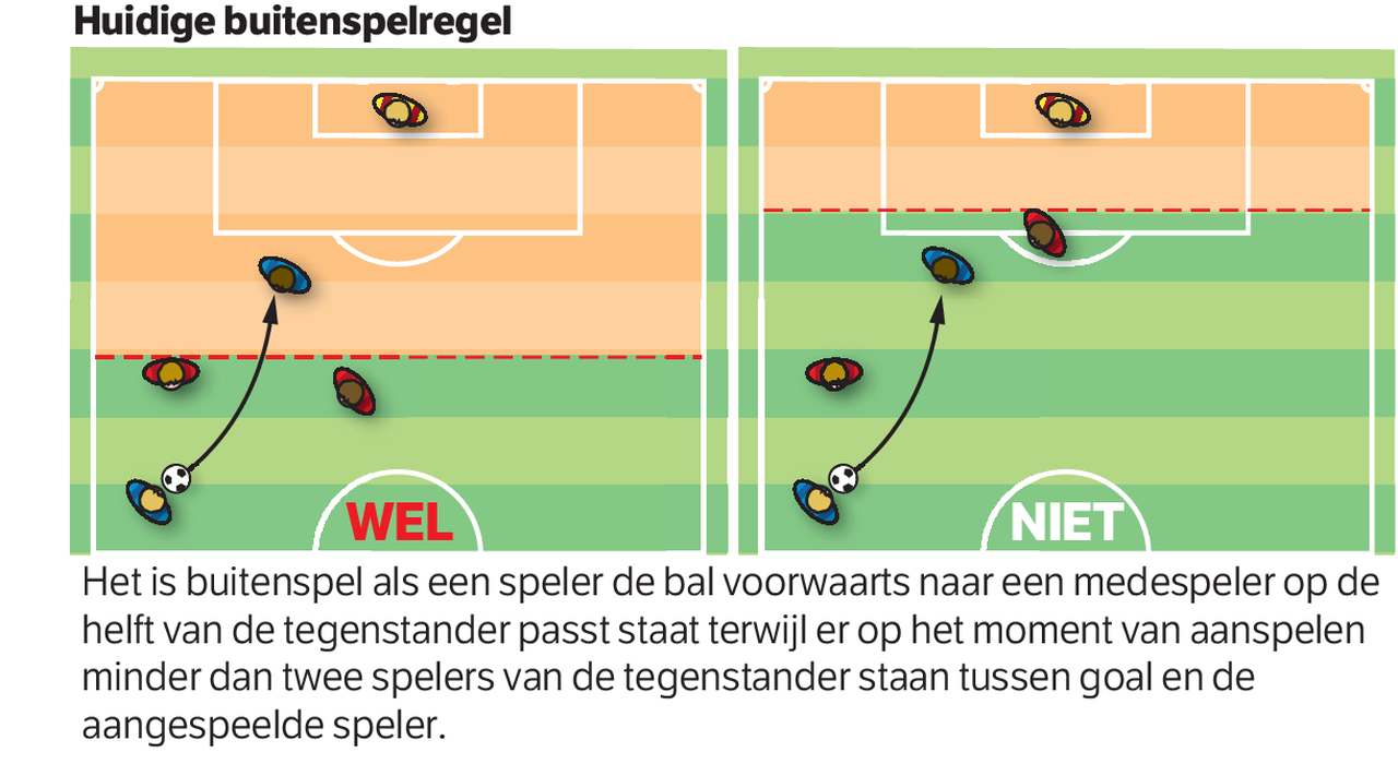 Voetbal tast in duister zonder buitenspel - NRC