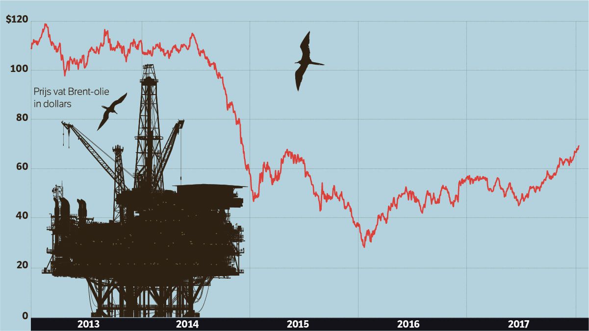 Zeker sinds het beperken van de olieproductie in het najaar van 2017 is de prijs van een vat olie flink gestegen. Een vat kost nu bijna twee keer zo veel als op het laagste punt twee jaar geleden. De grote vraag is op de opmars doorzet tot prijzen van rond de 100 dollar per vat.
