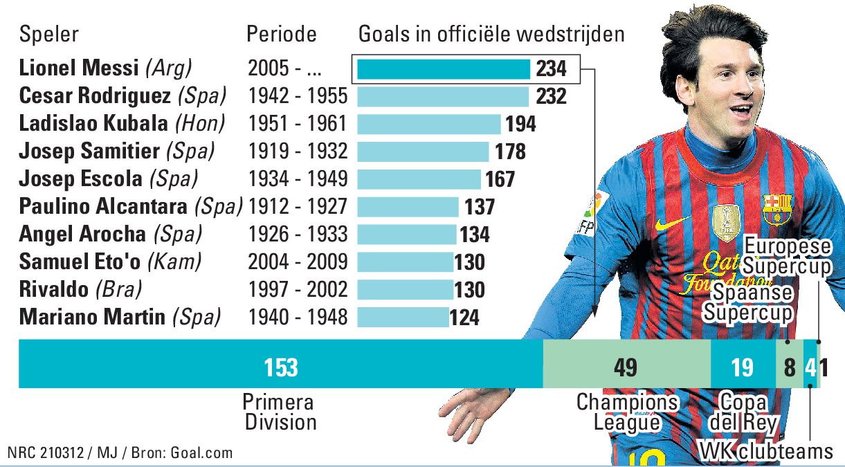 Messi Is Barca S Topscorer Aller Tijden Nrc