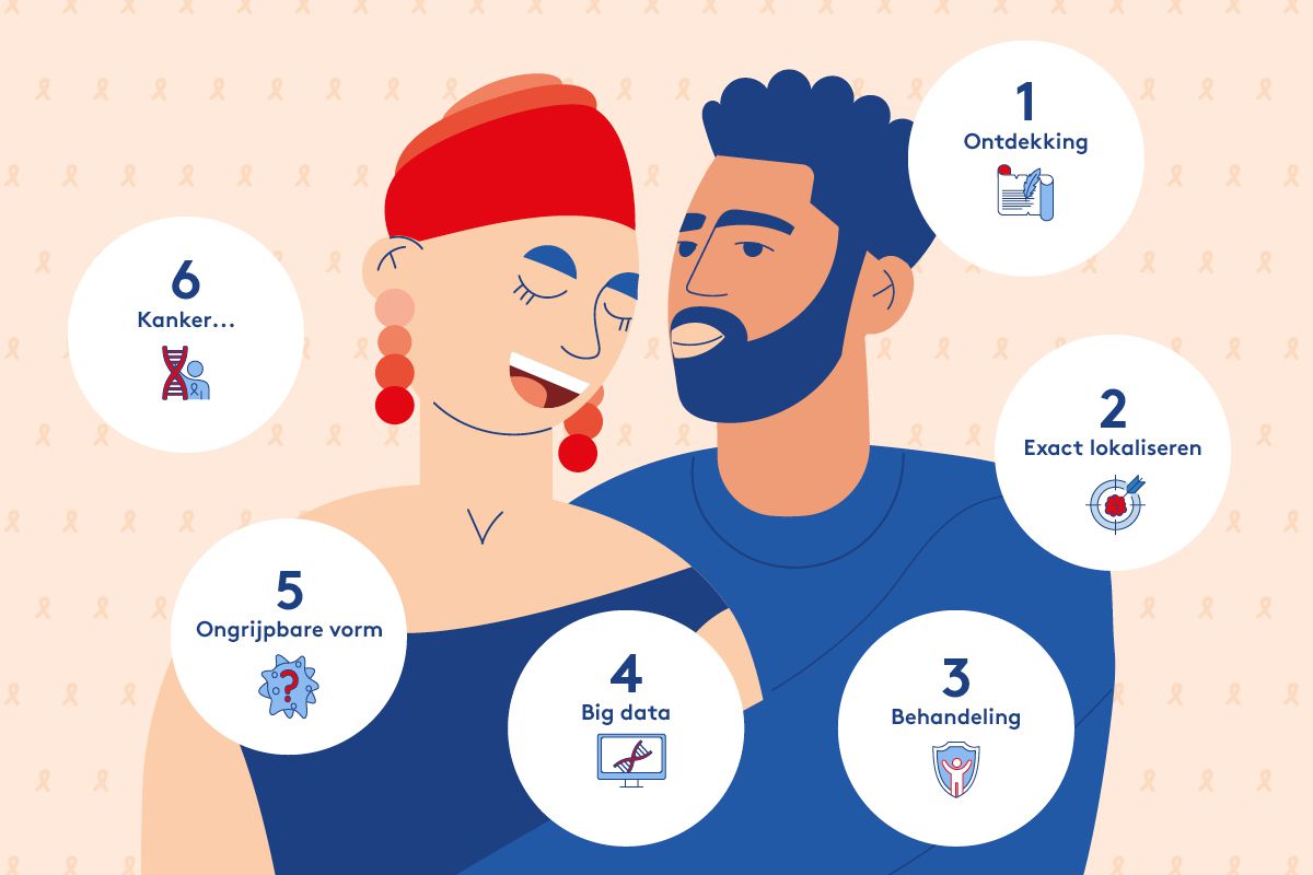 sinds wanneer bestaat kanker